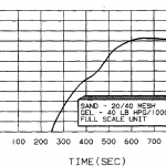 sand concentration vs time at 10 bbl/min slurry rate 8