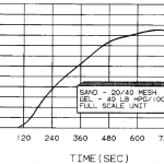 sand concentration vs time at 10 bbl/min slurry rate 9