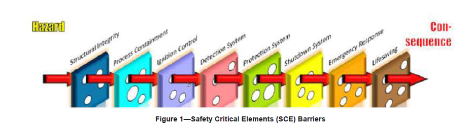 Safety Critical Elements (SCE) Barriers