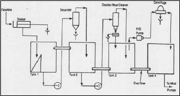 Flow Diagram for a Low to Unweighted Oil Mud