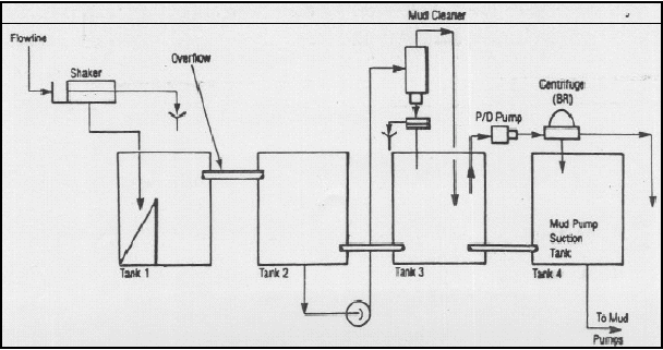 Flow Diagram for a Weighted Oil Mud