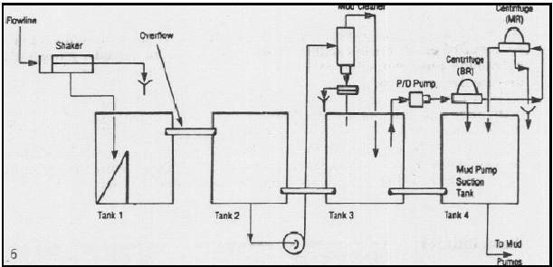 Flow Diagram for a Two-Stage Centrifuge for Medium to High Weight Oil Muds